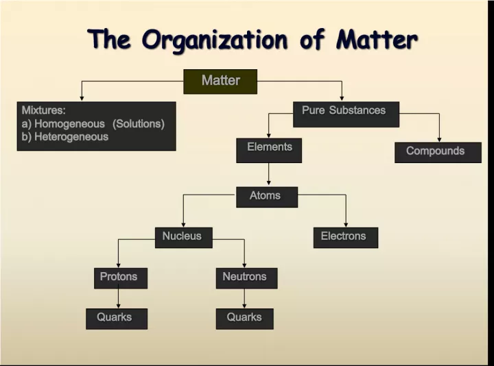 Understanding the Organization and Phases of Matter